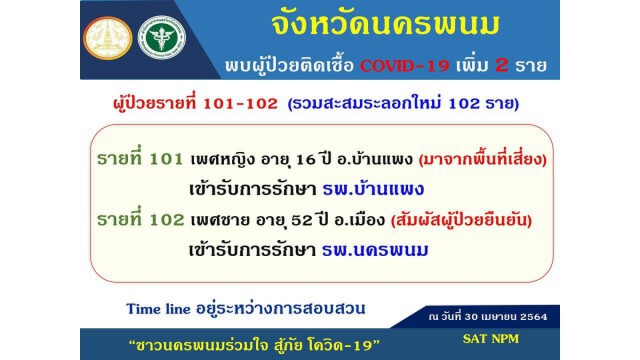 นครพนมพบผู้ป่วยติดเชื้อเพิ่ม 2 ราย น้อยที่สุดของการพบเชื้อในระลอก 3