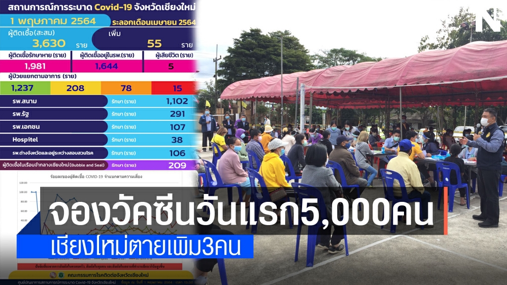 โควิดดับ3ราย-ยอดจองวัคซีนวันแรก5พันคน