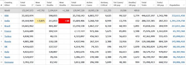 "อินเดีย" ทุบสถิติใหม่ของโลก วันเดียวติดเชื้อ 4 แสน ตาย 3,523 ราย