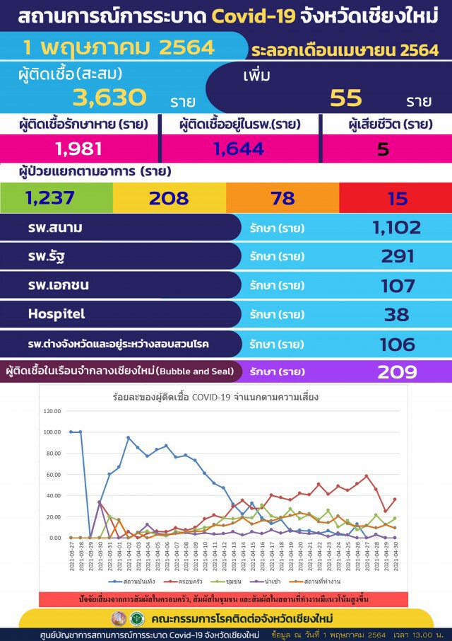 โควิดดับ3ราย-ยอดจองวัคซีนวันแรก5พันคน