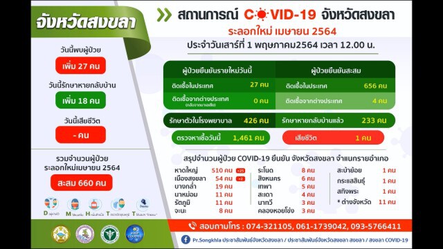 สงขลาเข้ม ผู้ว่าฯ สั่งเรียนออนไลน์ทุกสถานศึกษา