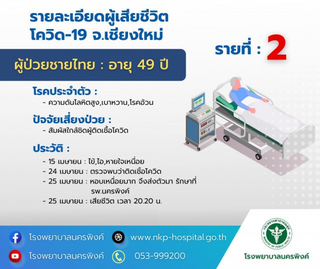 ด่วน!!โควิดคร่าชีวิตอีก3 รายในเชียงใหม่
