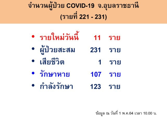 อุบลฯ พบผู้ป่วยโควิดเพิ่ม11รายคุมเข้มแล้ว8หมู่บ้าน