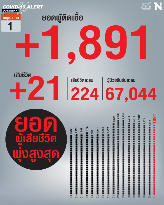 โควิดวันนี้ เสียชีวิตเพิ่มถึง 21 ราย พบติดเชื้อเพิ่ม 1,891 ราย