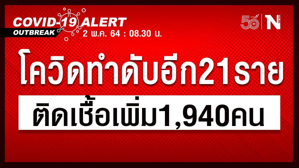 โควิดวันนี้ เสียชีวิตเพิ่มอีก 21 ราย พบติดเชื้อเพิ่ม 1,940 ราย
