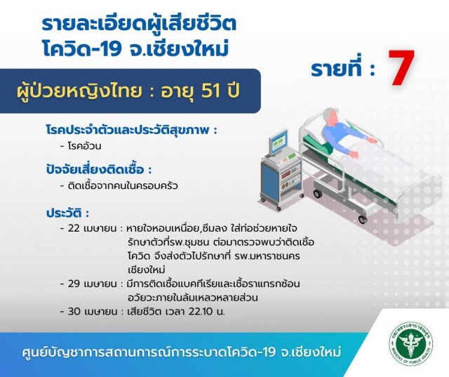 โควิดเชียงใหม่ดับเพิ่มอีก 2