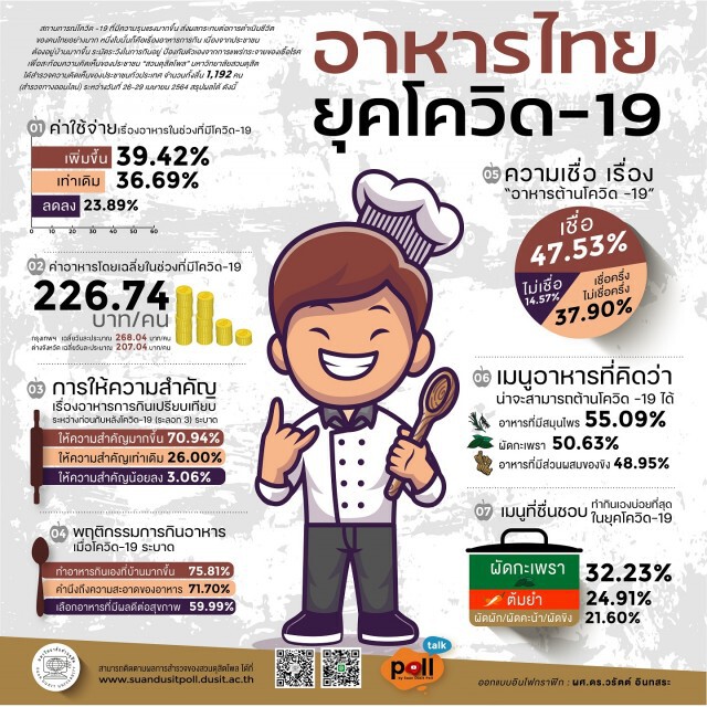 "สวนดุสิตโพล" เผยคนไทยใส่ใจเรื่องอาหารมากขึ้นในยุคโควิด