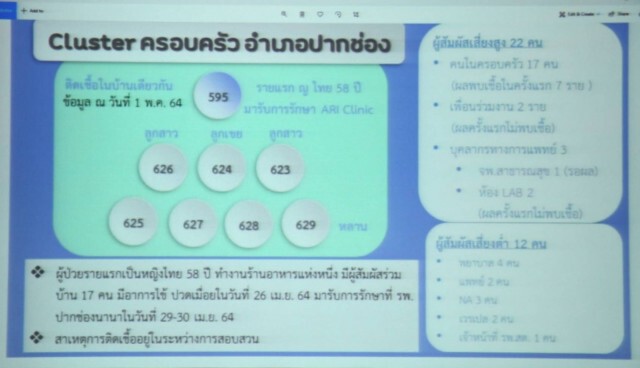 โคราชเร่งตัดวงจรคลัสเตอร์อาม่าปากช่อง ติดเชื้อ 8 ราย