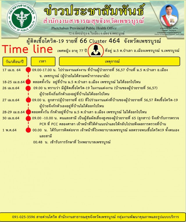 คลัสเตอร์งานแต่งบาน พบผู้ติดเชื้อ ล็อกดาวน์หมู่บ้าน