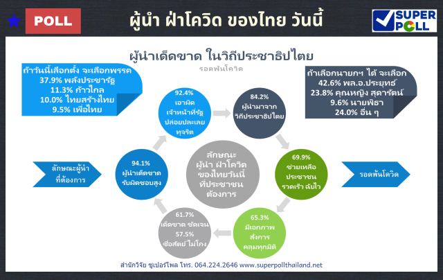 "ซูเปอร์โพล"ชี้ปชช.ยังเชื่อมั่น "บิ๊กตู่" เป็นผู้นำฝ่าวิกฤตโควิด
