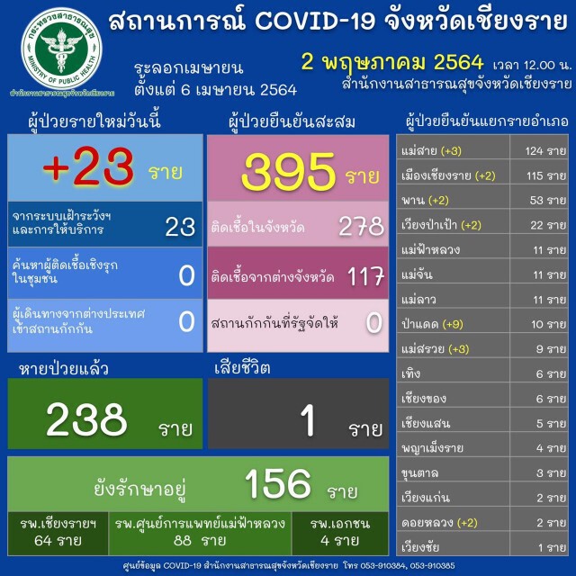 พบผู้ป่วยโควิดในหอผู้ป่วยรวมหมอ-พยาบาลกักตัวระนาว