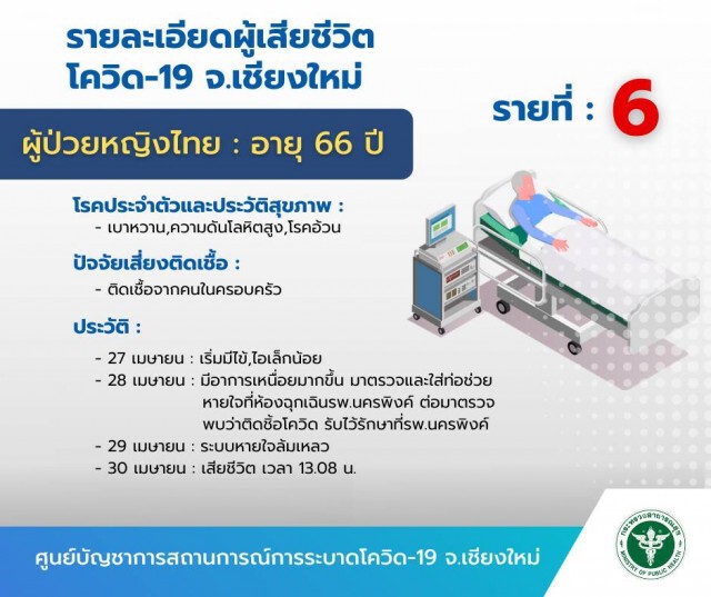 โควิดเชียงใหม่ดับเพิ่มอีก 2