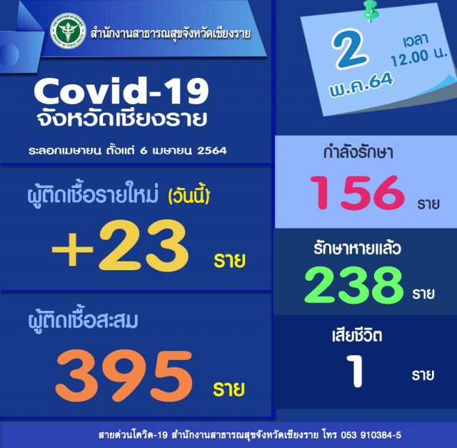พบผู้ป่วยโควิดในหอผู้ป่วยรวมหมอ-พยาบาลกักตัวระนาว