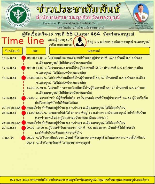 คลัสเตอร์งานแต่งบาน พบผู้ติดเชื้อ ล็อกดาวน์หมู่บ้าน
