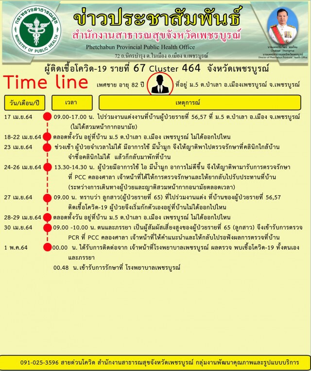 คลัสเตอร์งานแต่งบาน พบผู้ติดเชื้อ ล็อกดาวน์หมู่บ้าน