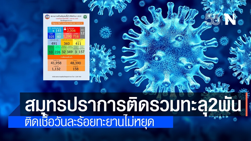 โควิดสมุทรปราการ ยังหนัก!! ยอดรวมทะลุ 2,000 ราย พบติดเชื้อวันละร้อยราย 5 วันติด