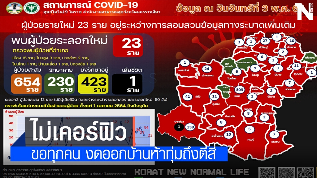 โคราชออกประกาศขอความร่วมมือ งดออกจากบ้าน 23.00-04.00 น.
