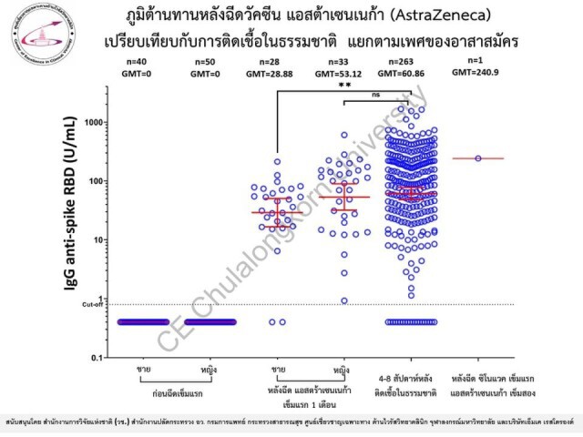 "หมอยง" เผยผลวิจัยฉีด "แอสตร้าเซนเนก้า" เข็มเดียวสร้างภูมิได้ 96.7% แนะปูพรมฉีด 30 ล้านคนใน 3 เดือน