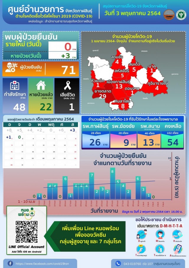 โล่งไม่พบผู้ป่วยเพิ่ม ยกระดับมาจาก 6 จว.แดงเข้มต้องกักตัว