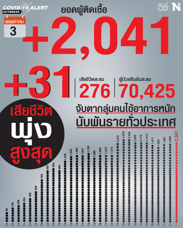 โควิดวันนี้ เสียชีวิตวิกฤติ พุ่งอีก 31 ราย พบติดเชื้อเพิ่ม 2,041 ราย