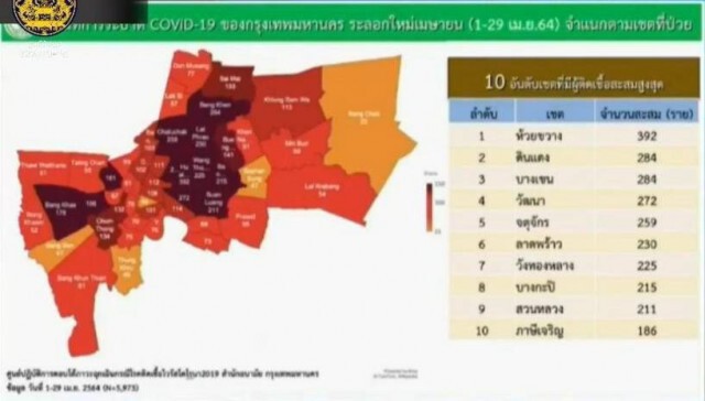 เปิดชื่อ 10 เขต ผู้ติดเชื้อโควิดสูงสุดในกรุงเทพฯ พบ "ห้วยขวาง" มากสุดใกล้แตะ 400 ราย
