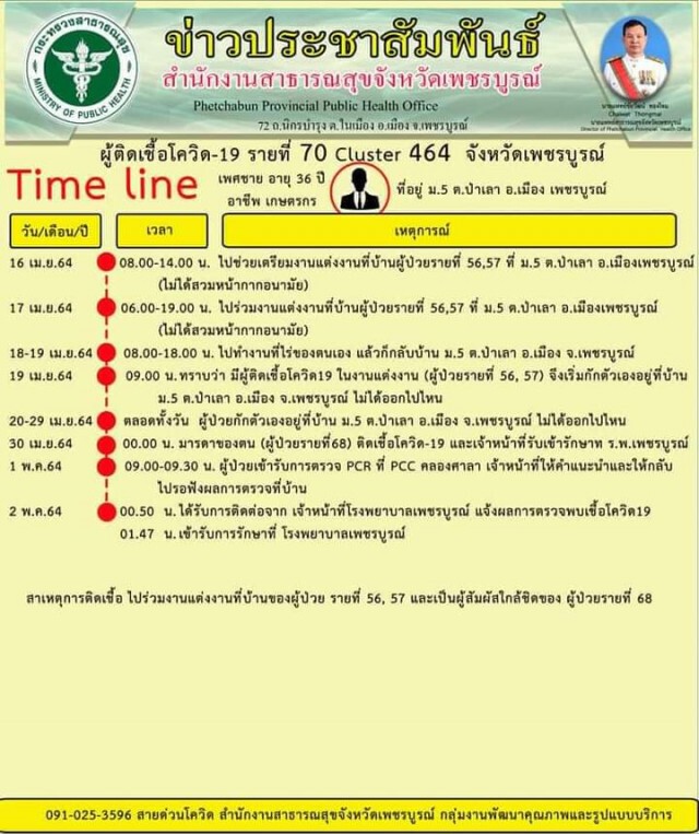 พบเพิ่มคลัสเตอร์งานแต่งเตรียมล็อกดาวน์บ้านป่าแดง