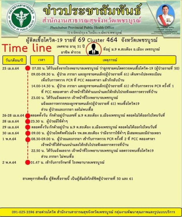 พบเพิ่มคลัสเตอร์งานแต่งเตรียมล็อกดาวน์บ้านป่าแดง