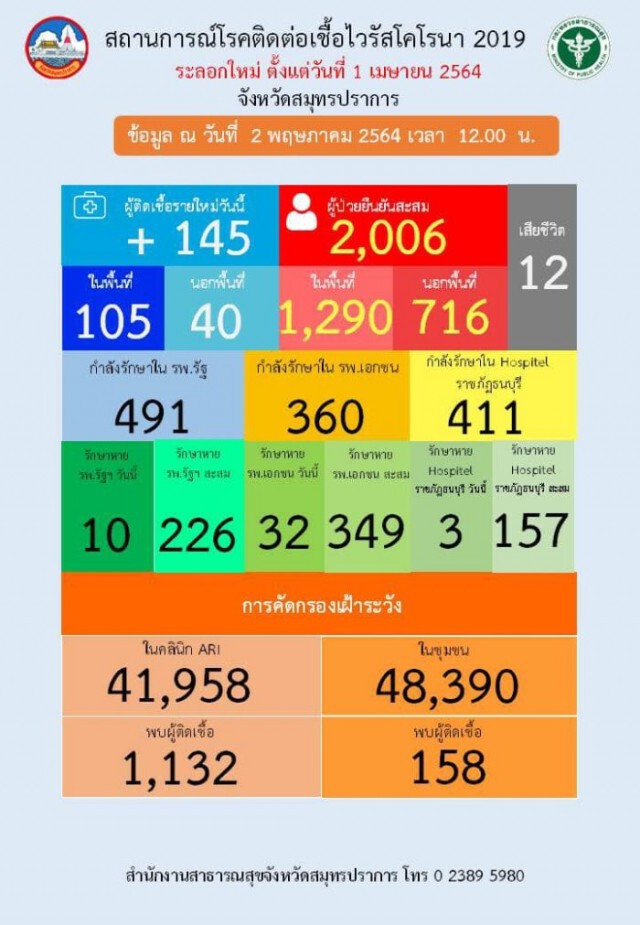 โควิดสมุทรปราการ ยังหนัก!! ยอดรวมทะลุ 2,000 ราย พบติดเชื้อวันละร้อยราย 5 วันติด