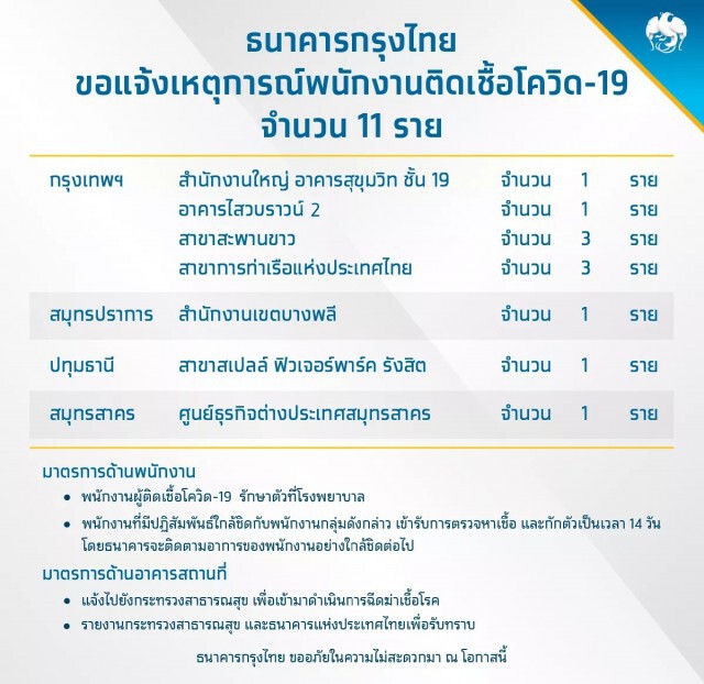 เช็กเลย!! ธนาคารกรุงไทย แจ้งพนักงานติดเชื้อโควิด 11 ราย 7 สาขา สั่งผู้สัมผัสเสี่ยงกักตัว