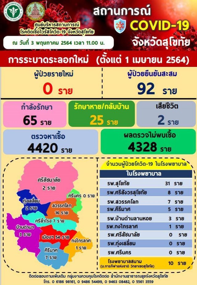 "สุโขทัย"สังเวยโควิดแล้ว2ราย