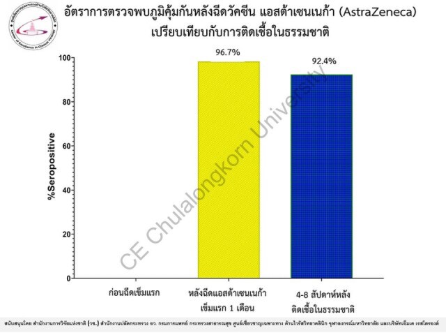 "หมอยง" เผยผลวิจัยฉีด "แอสตร้าเซนเนก้า" เข็มเดียวสร้างภูมิได้ 96.7% แนะปูพรมฉีด 30 ล้านคนใน 3 เดือน