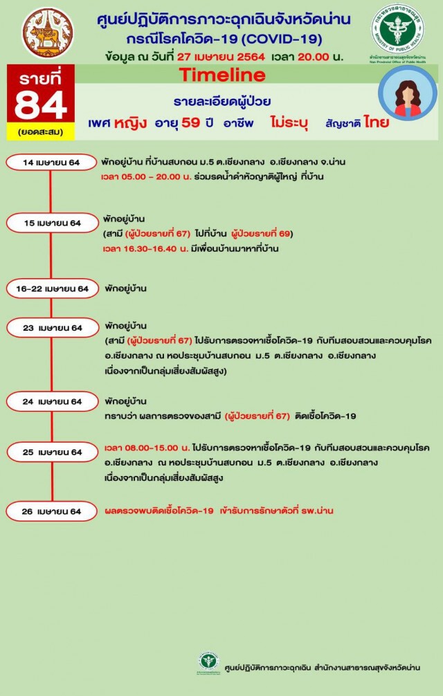 "น่าน"สังเวยโควิดรายแรก