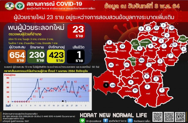 โคราชออกประกาศขอความร่วมมือ งดออกจากบ้าน 23.00-04.00 น.