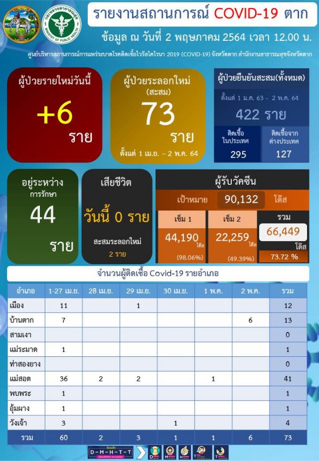ตื่น!ทั้งวัดพบชาวพม่าไข้ขึ้นสูง