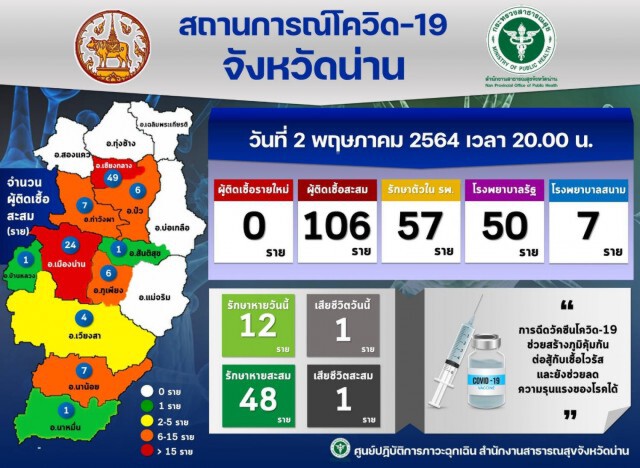 "น่าน"สังเวยโควิดรายแรก