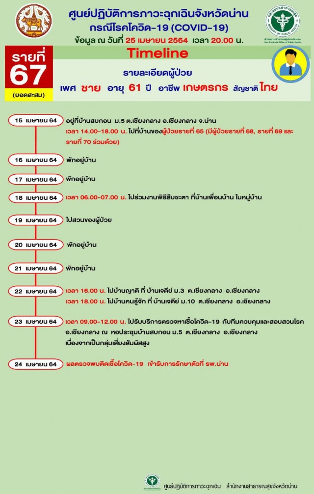 "น่าน"สังเวยโควิดรายแรก