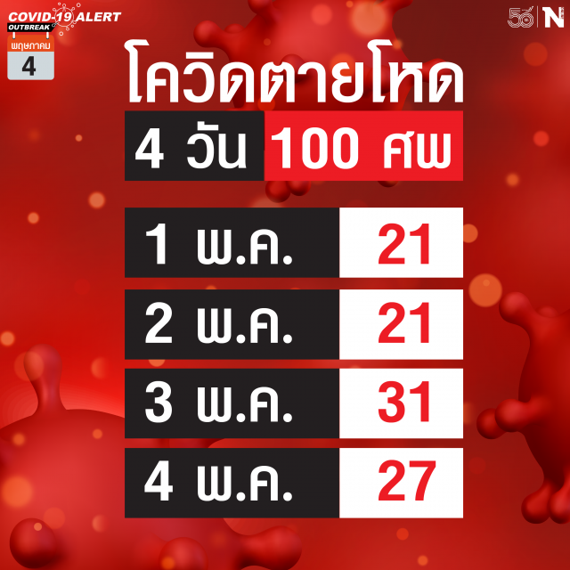 "โควิด-19" คร่าชีวิตอีก 27 ราย ติดเชื้อเพิ่ม 1,763 ราย
