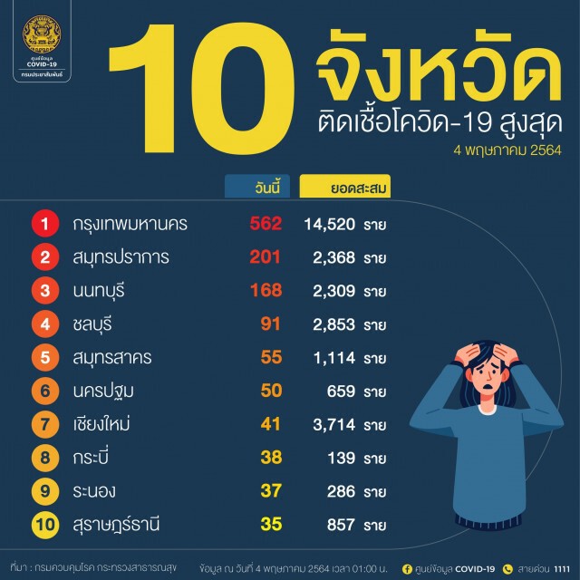 ศบค. เผยยอดผู้ป่วยโควิดยังพุ่ง  1,763 ราย ยังรักษาตัวอยู่ในโรงพยาบาลกว่า 3 หมื่นราย
