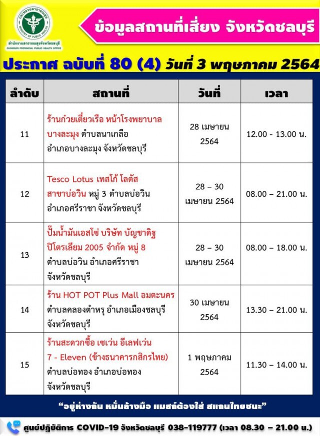 "ชลบุรี" พบติดเชื้อเพิ่ม 91 ราย ประกาศ 15 จุดเสี่ยง ใครไปให้รีบสังเกตอาการตัวเอง