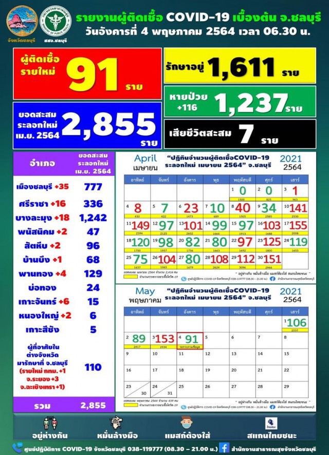 "ชลบุรี" พบติดเชื้อเพิ่ม 91 ราย ประกาศ 15 จุดเสี่ยง ใครไปให้รีบสังเกตอาการตัวเอง