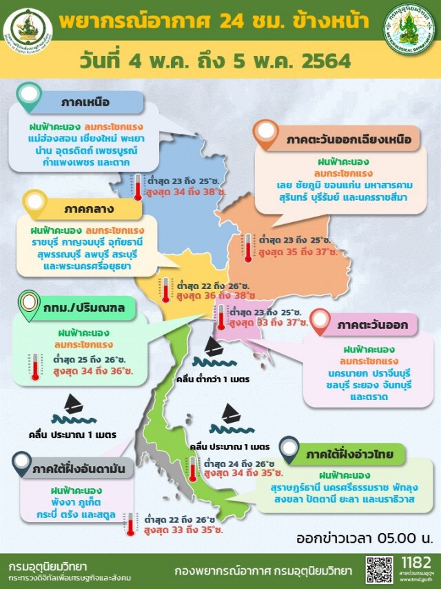 พยากรณ์อากาศวันนี้ ไทยตอนบนฝนเริ่มลด-ใต้มีฝนฟ้าคะนอง