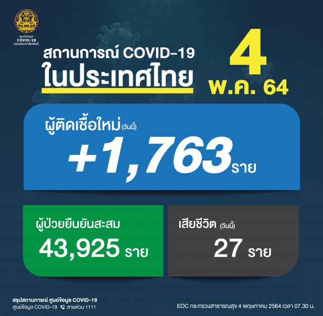 "โควิด-19" คร่าชีวิตอีก 27 ราย ติดเชื้อเพิ่ม 1,763 ราย
