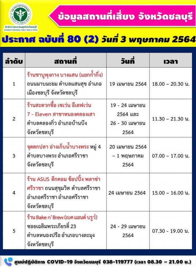 "ชลบุรี" พบติดเชื้อเพิ่ม 91 ราย ประกาศ 15 จุดเสี่ยง ใครไปให้รีบสังเกตอาการตัวเอง