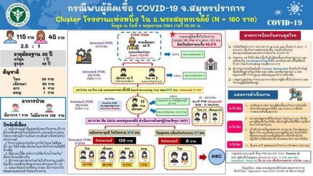 สธ.ชี้โรงงานการ์ดตกทำเปิดคลัสเตอร์ใหม่-โต้ข่าวไปสหรัฐได้ฉีดวัคซีนฟรี