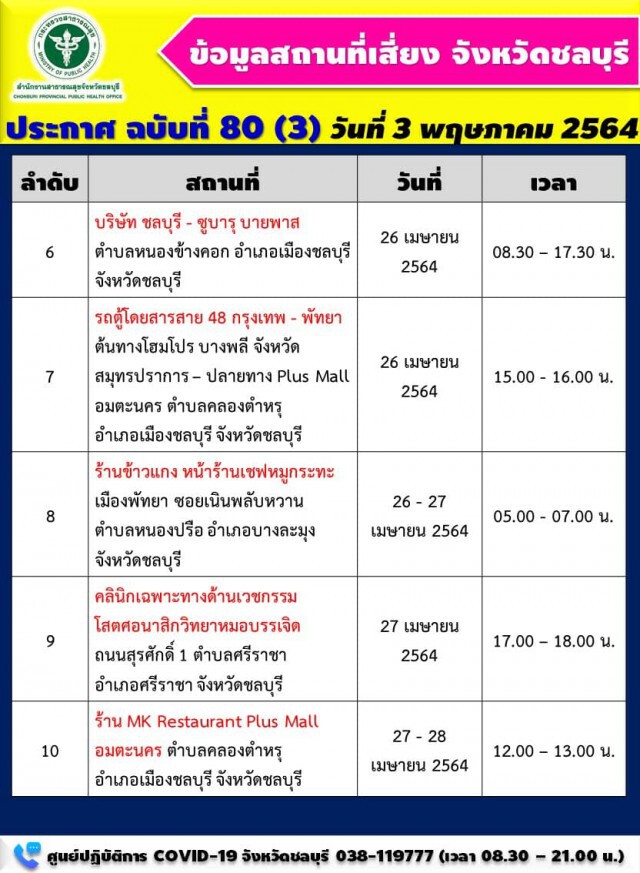 "ชลบุรี" พบติดเชื้อเพิ่ม 91 ราย ประกาศ 15 จุดเสี่ยง ใครไปให้รีบสังเกตอาการตัวเอง