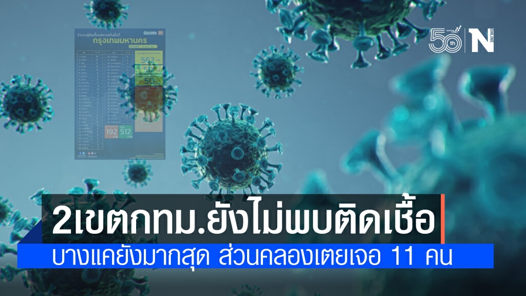 เช็กเลย!! เปิดชื่อ 2 เขตในกทม. ยังไม่พบเชื้อโควิด-19 เช็กเลย!! เปิดชื่อ 2 เขตในกทม. ยังไม่พบเชื้อโควิด-19