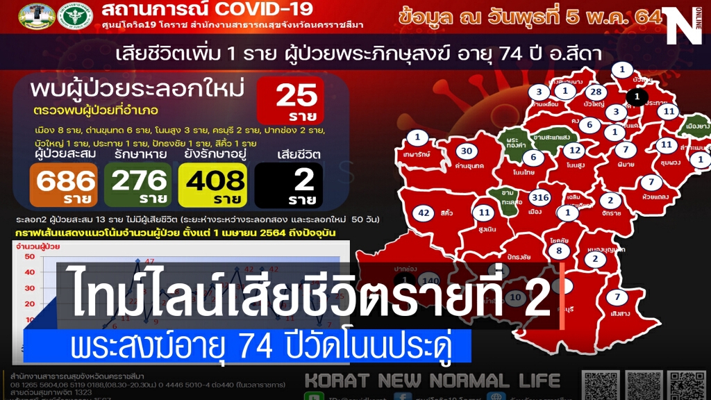แจงไทม์ไลน์พระสงฆ์มรณภาพโควิดโคราชรายที่ 2