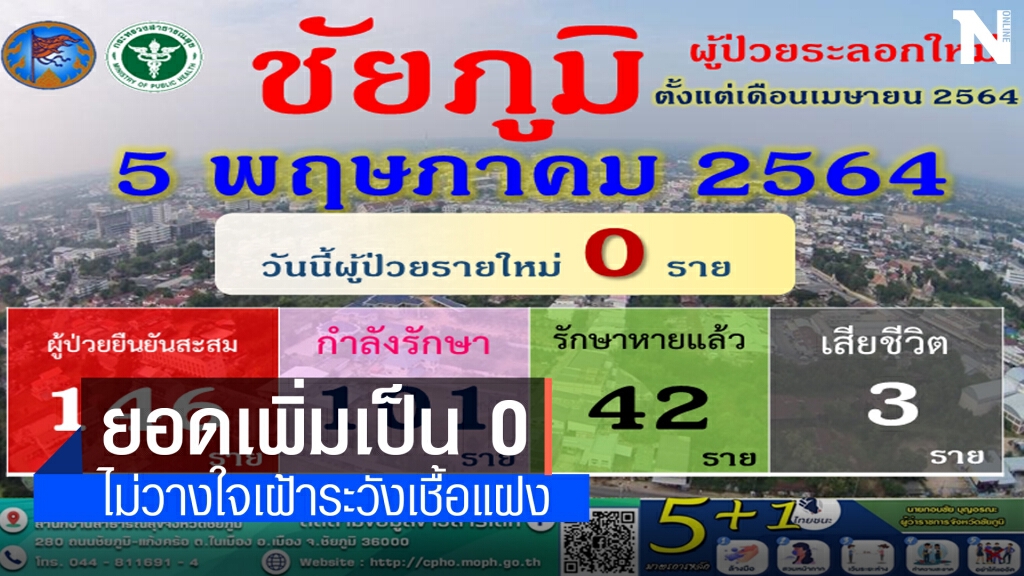"ชัยภูมิ" ไม่พบผู้ติดเชื้อโควิดวันแรกในรอบ 2 สัปดาห์ "ชัยภูมิ" ไม่พบผู้ติดเชื้อโควิดวันแรกในรอบ 2 สัปดาห์