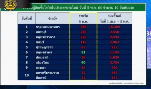 เปิด 10 จังหวัดติดโควิดสูงสุด กทม.ยังมากสุด นนทบุรี-ชลบุรี-สมุทรปราการ ยอดพุ่ง