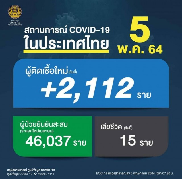 "โควิด-19" ยังหนัก!! คร่าชีวิตอีก 15 ราย ติดเชื้อเพิ่ม 2,112 ราย
